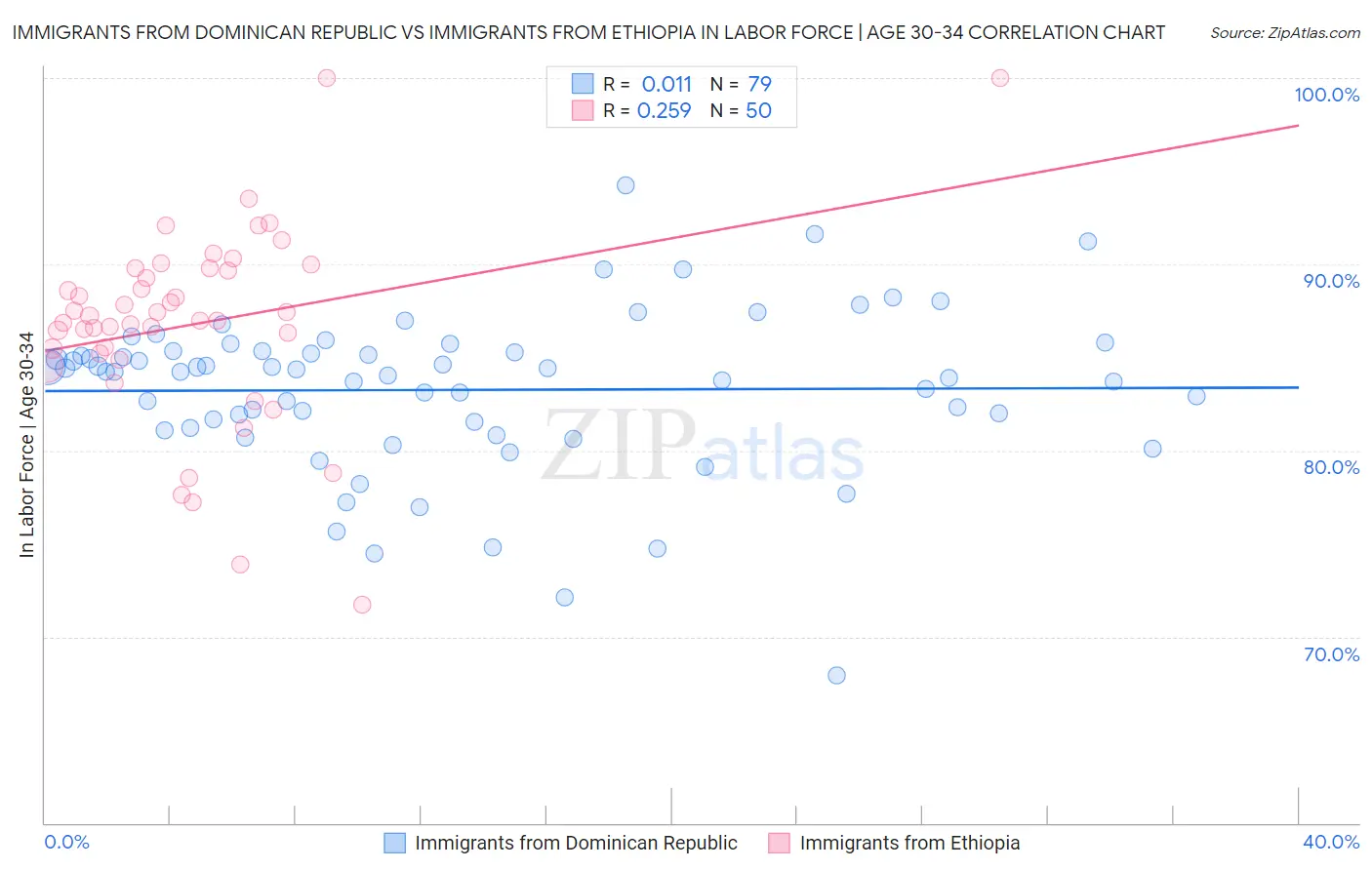 Immigrants from Dominican Republic vs Immigrants from Ethiopia In Labor Force | Age 30-34