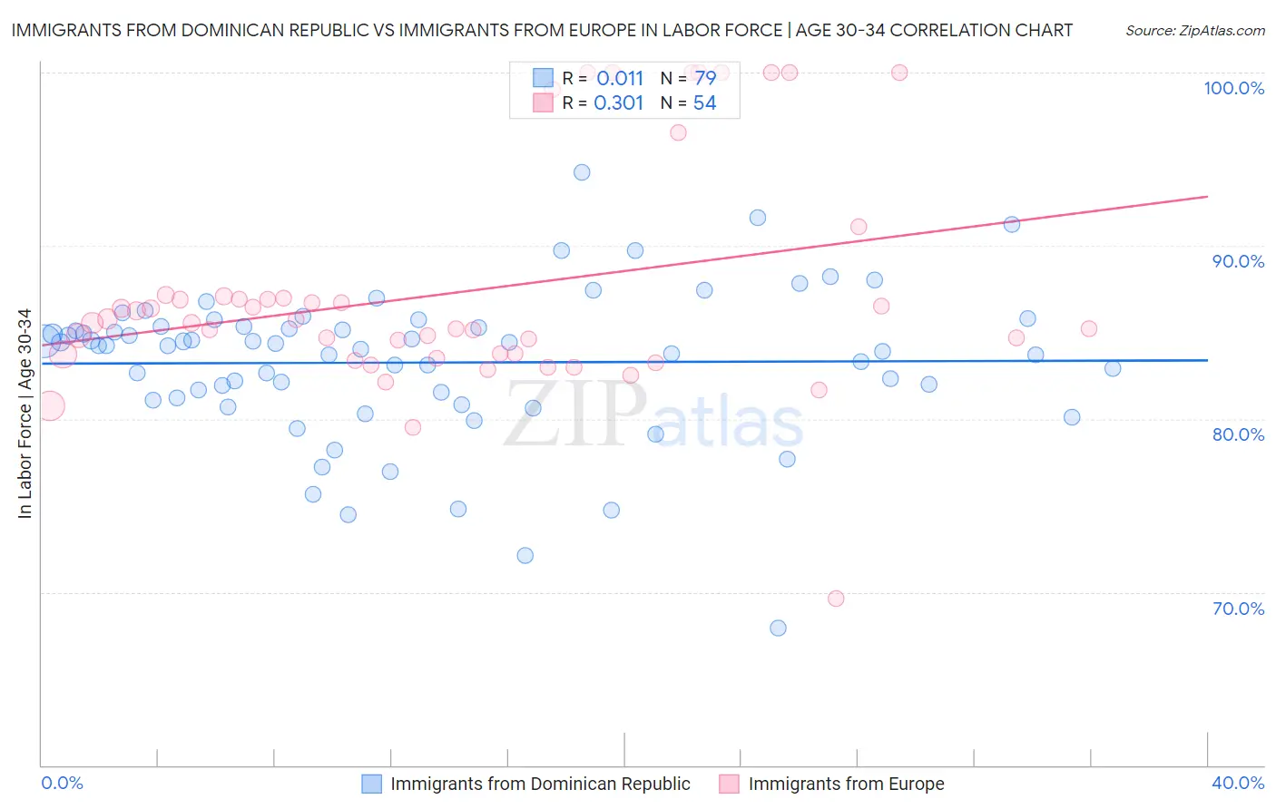 Immigrants from Dominican Republic vs Immigrants from Europe In Labor Force | Age 30-34