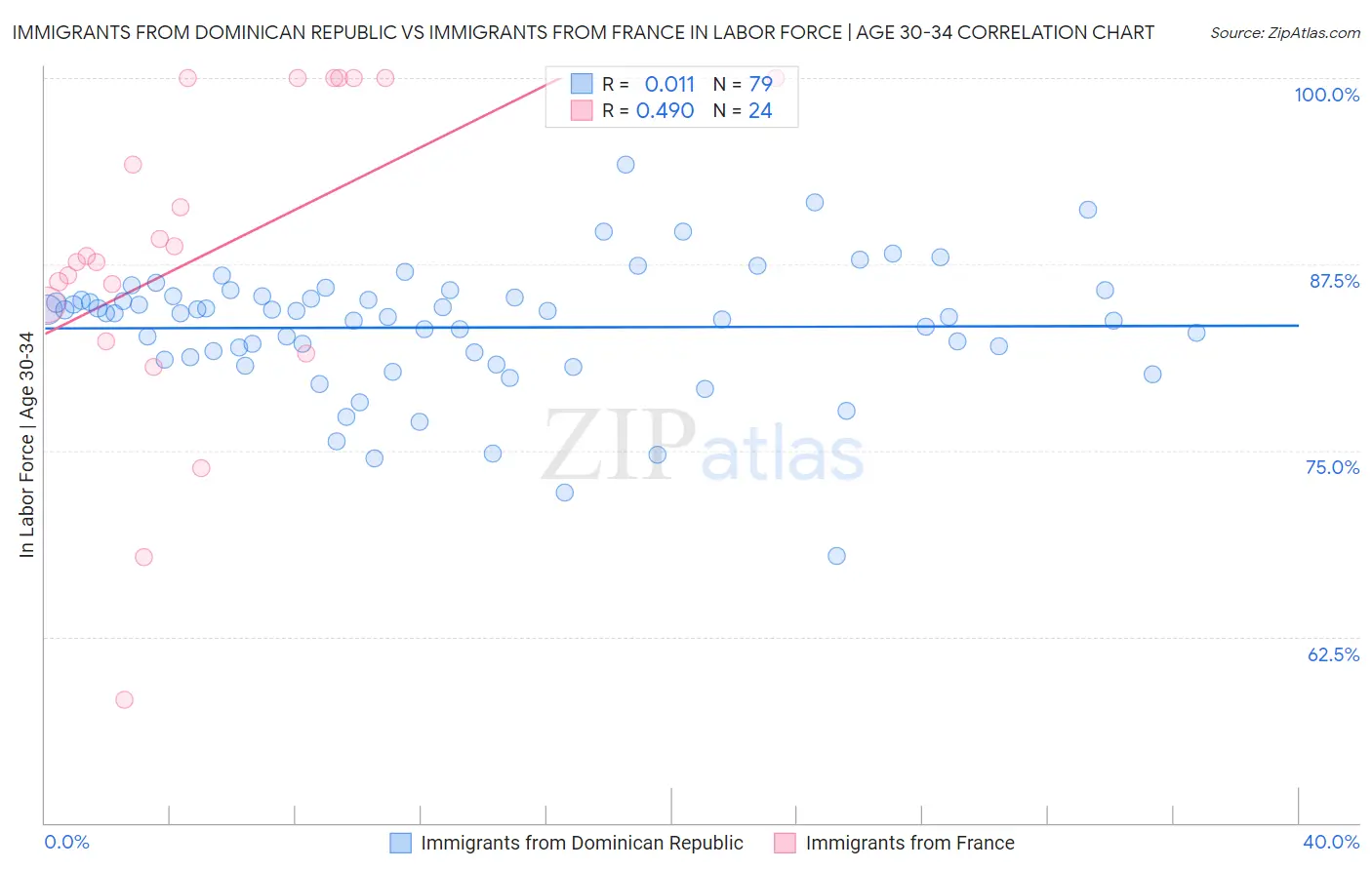 Immigrants from Dominican Republic vs Immigrants from France In Labor Force | Age 30-34
