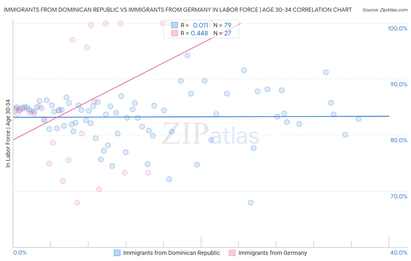 Immigrants from Dominican Republic vs Immigrants from Germany In Labor Force | Age 30-34