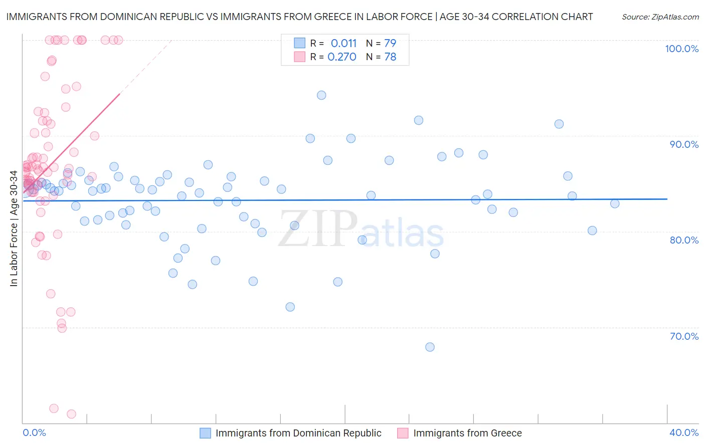 Immigrants from Dominican Republic vs Immigrants from Greece In Labor Force | Age 30-34