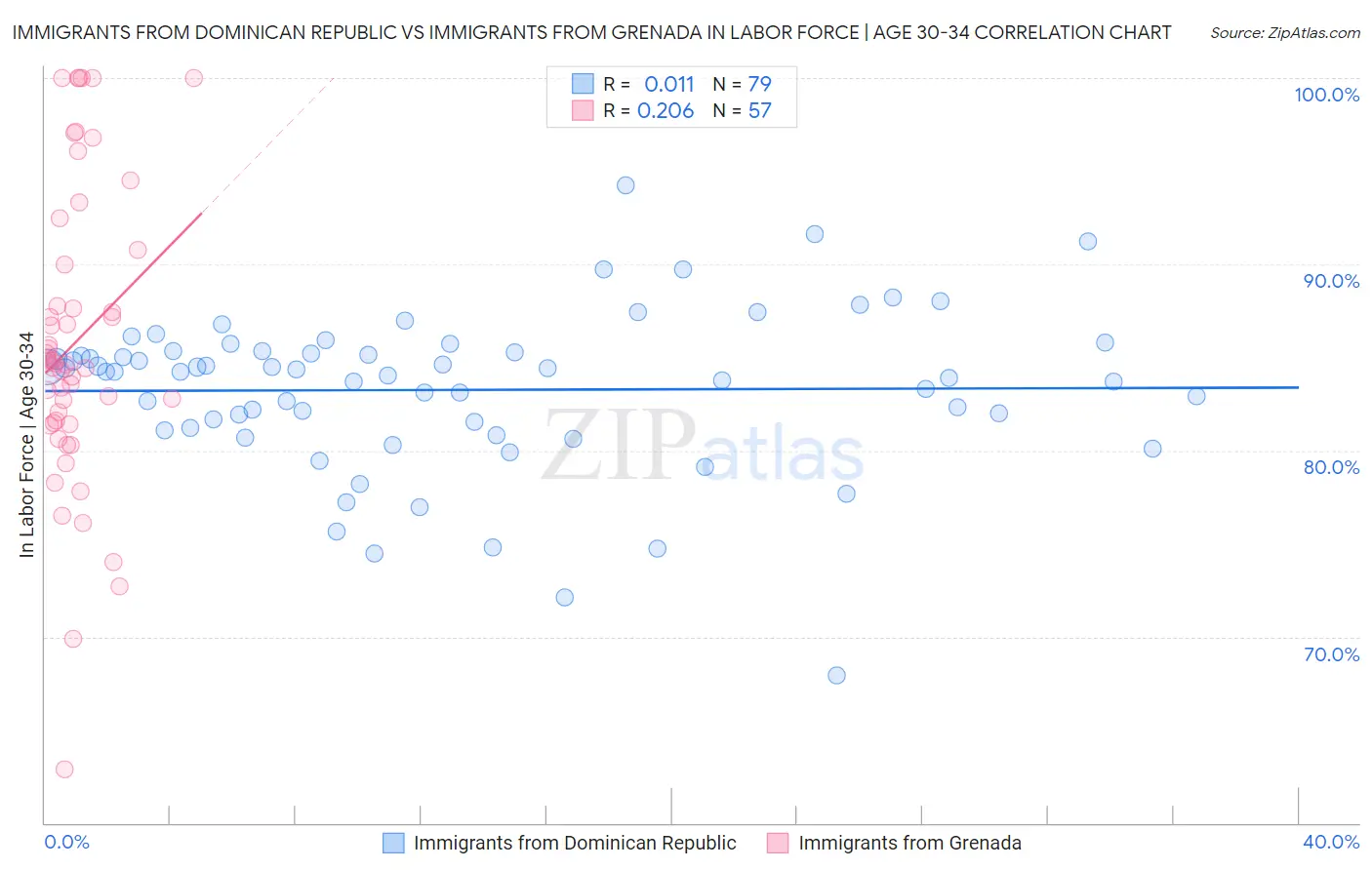 Immigrants from Dominican Republic vs Immigrants from Grenada In Labor Force | Age 30-34