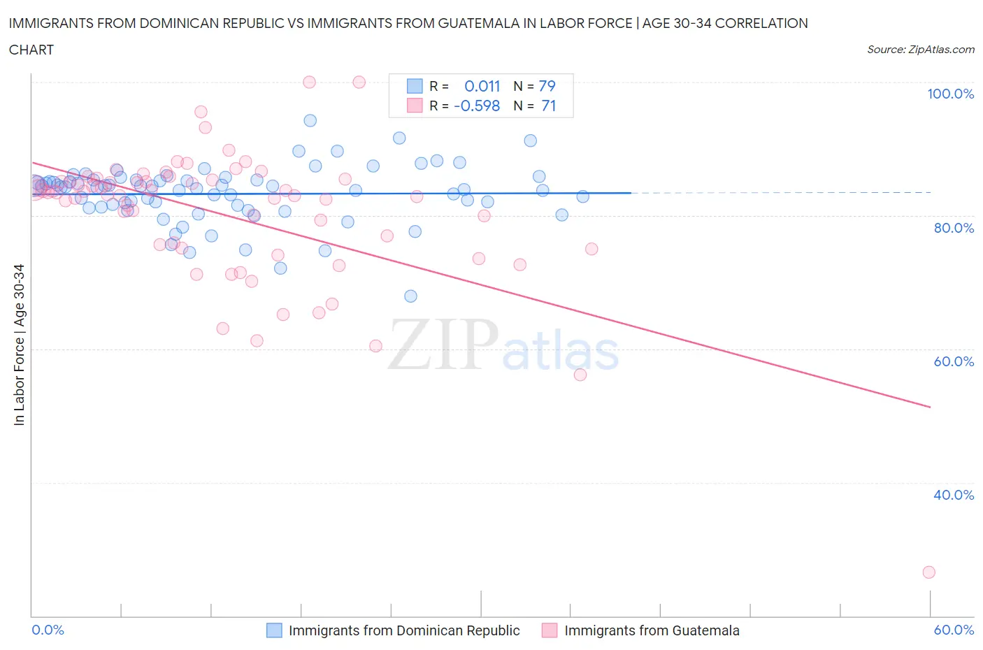 Immigrants from Dominican Republic vs Immigrants from Guatemala In Labor Force | Age 30-34
