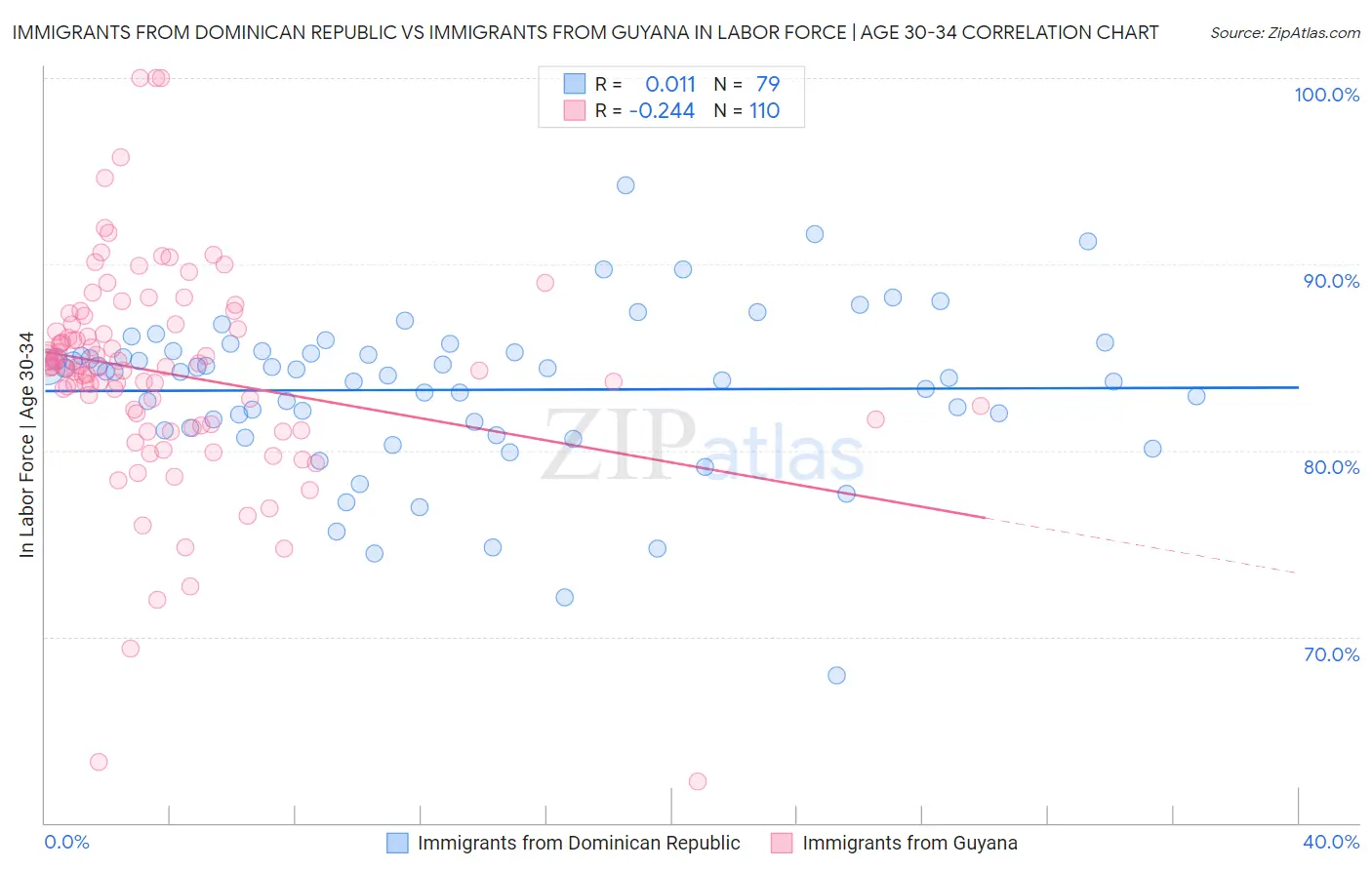 Immigrants from Dominican Republic vs Immigrants from Guyana In Labor Force | Age 30-34