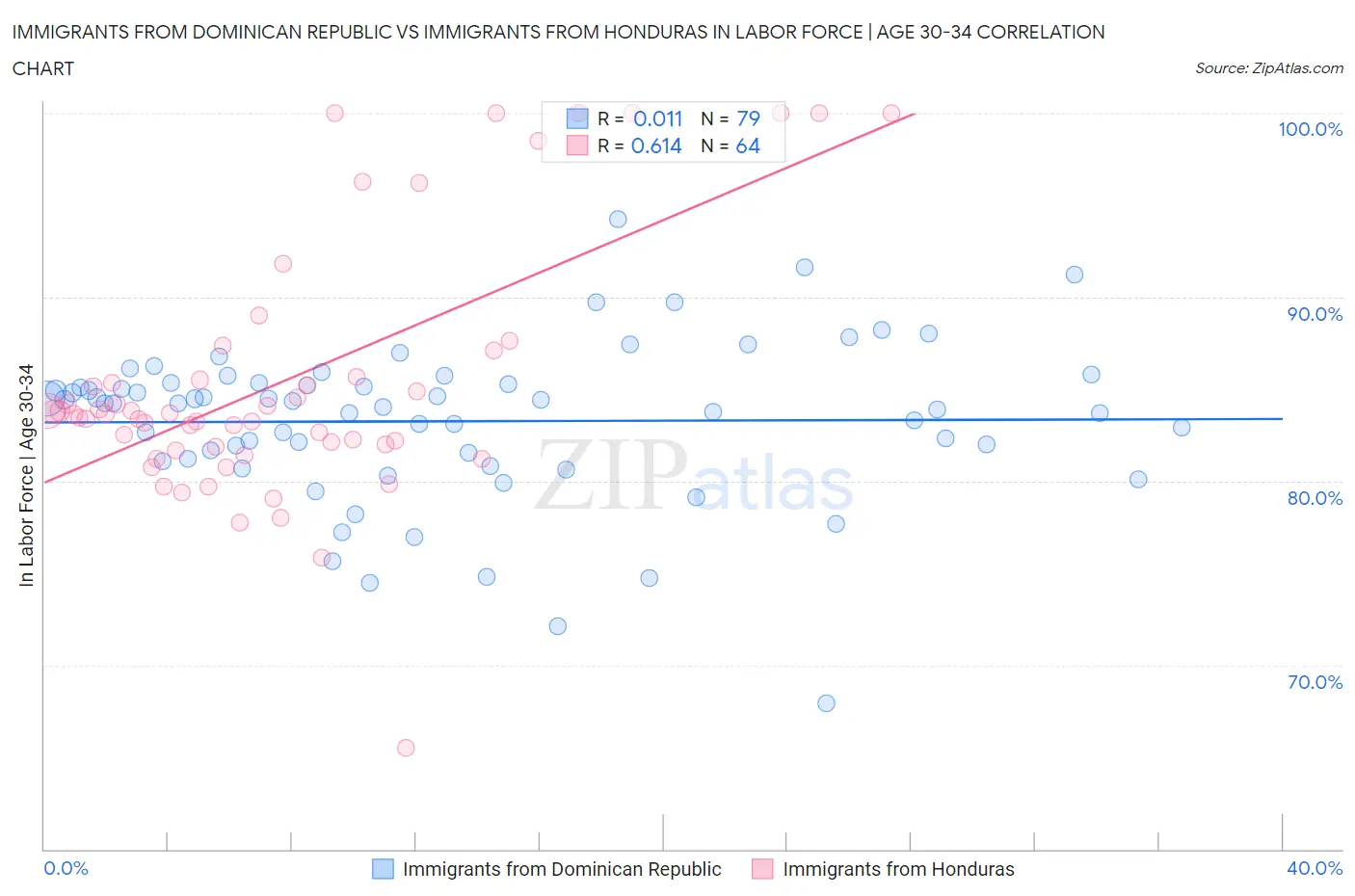 Immigrants from Dominican Republic vs Immigrants from Honduras In Labor Force | Age 30-34