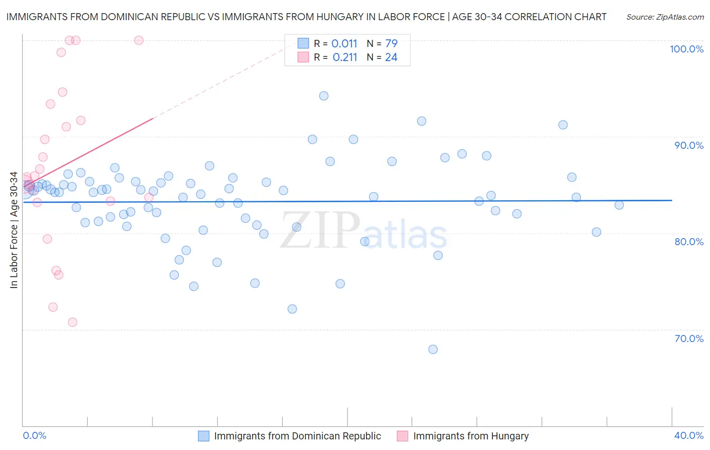 Immigrants from Dominican Republic vs Immigrants from Hungary In Labor Force | Age 30-34