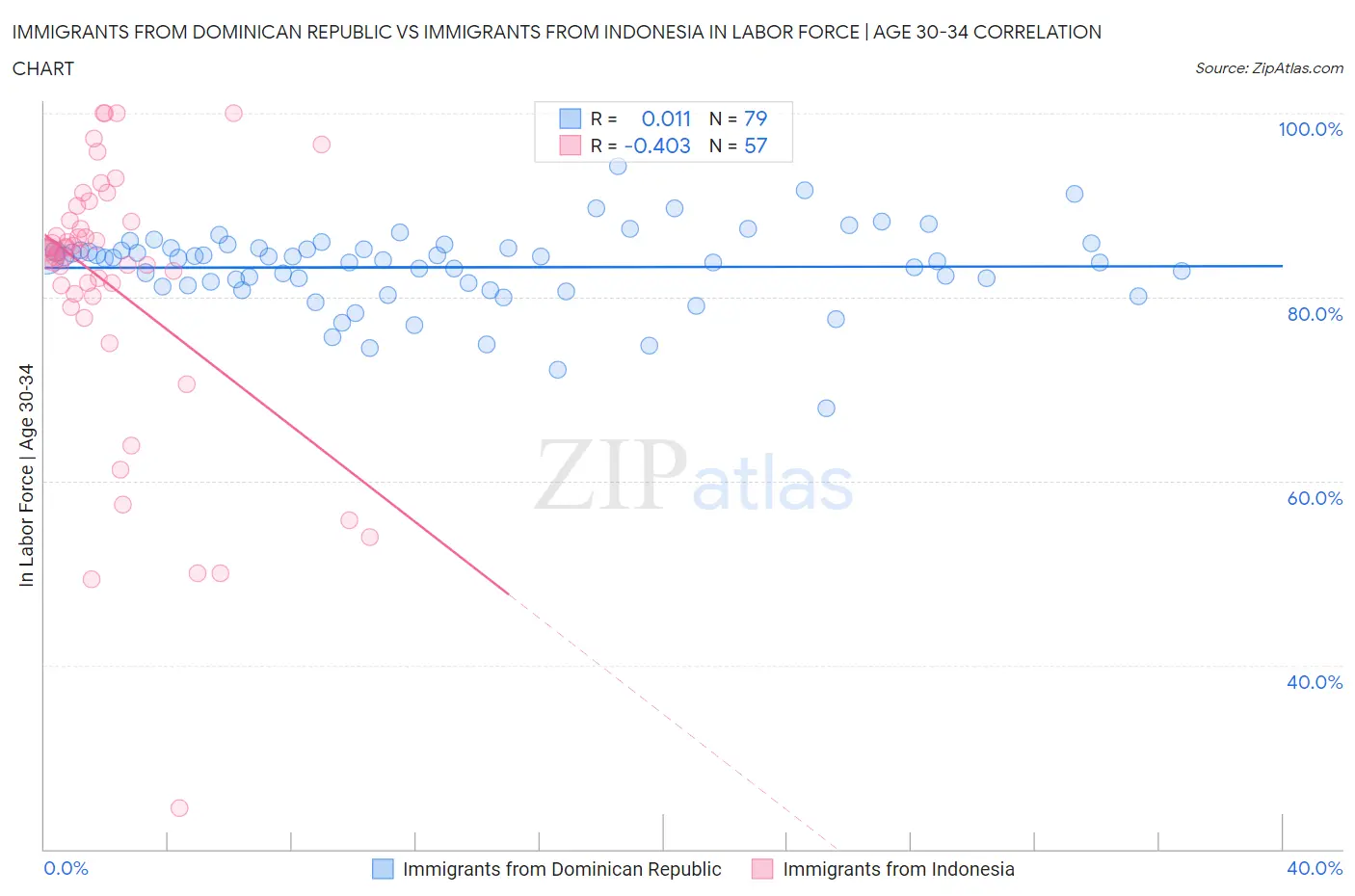 Immigrants from Dominican Republic vs Immigrants from Indonesia In Labor Force | Age 30-34