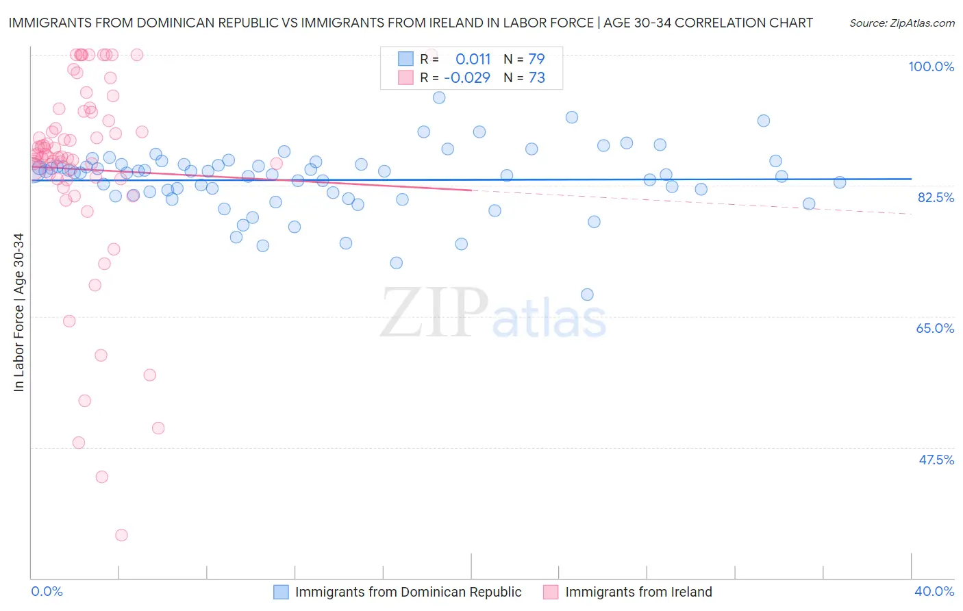 Immigrants from Dominican Republic vs Immigrants from Ireland In Labor Force | Age 30-34