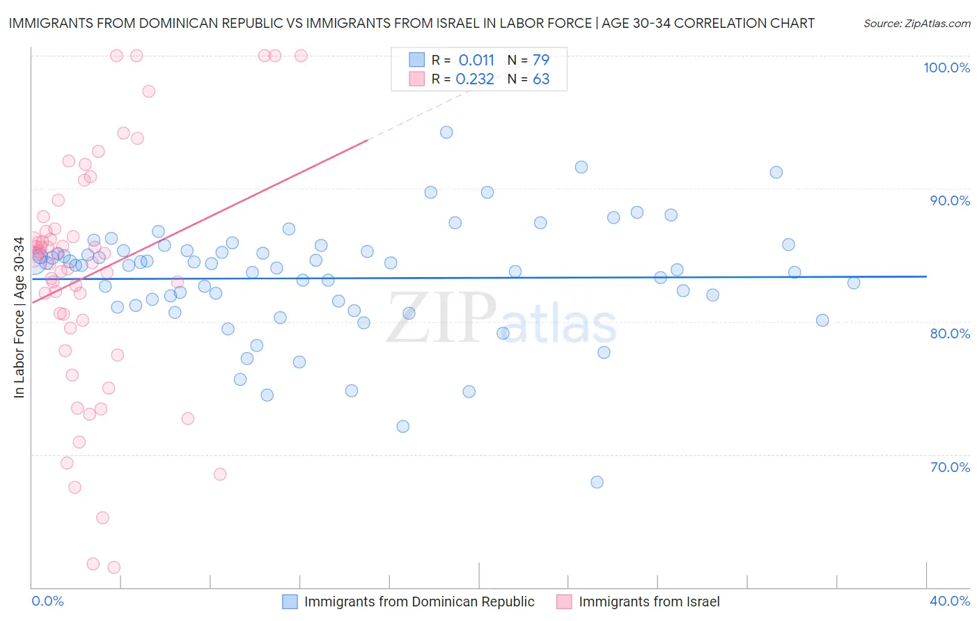 Immigrants from Dominican Republic vs Immigrants from Israel In Labor Force | Age 30-34