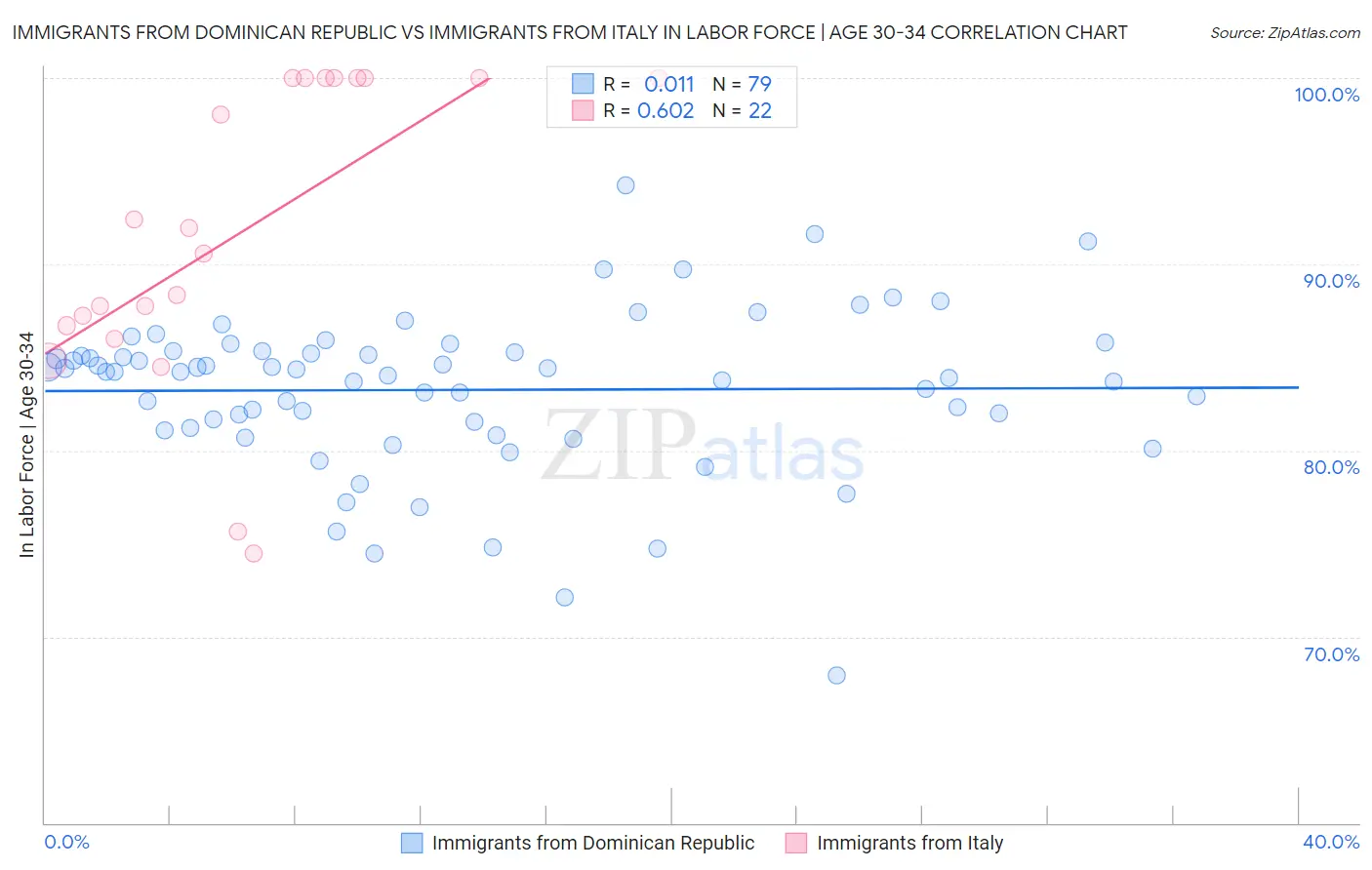 Immigrants from Dominican Republic vs Immigrants from Italy In Labor Force | Age 30-34