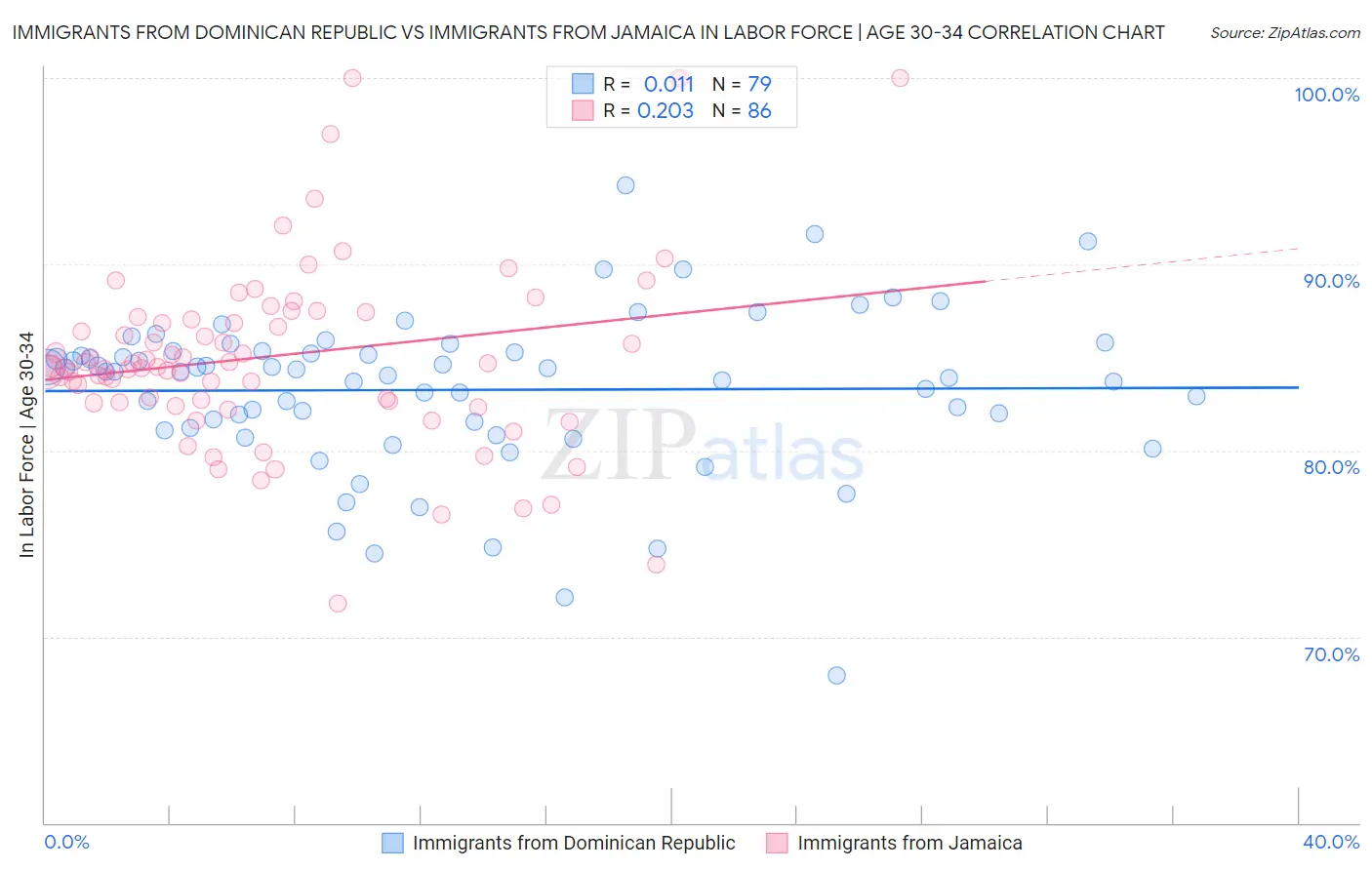 Immigrants from Dominican Republic vs Immigrants from Jamaica In Labor Force | Age 30-34