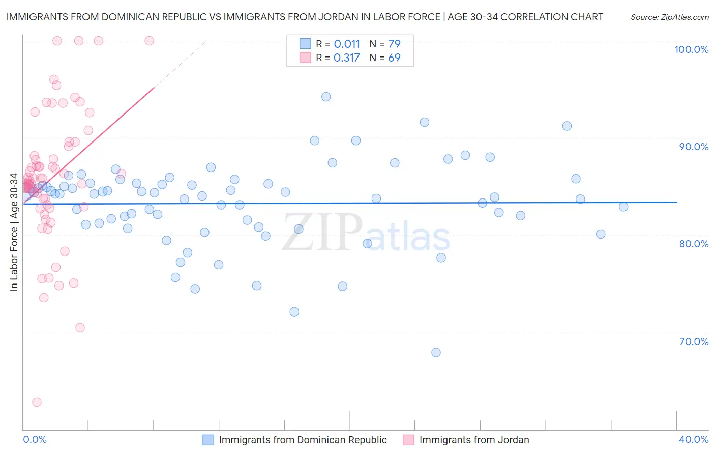 Immigrants from Dominican Republic vs Immigrants from Jordan In Labor Force | Age 30-34