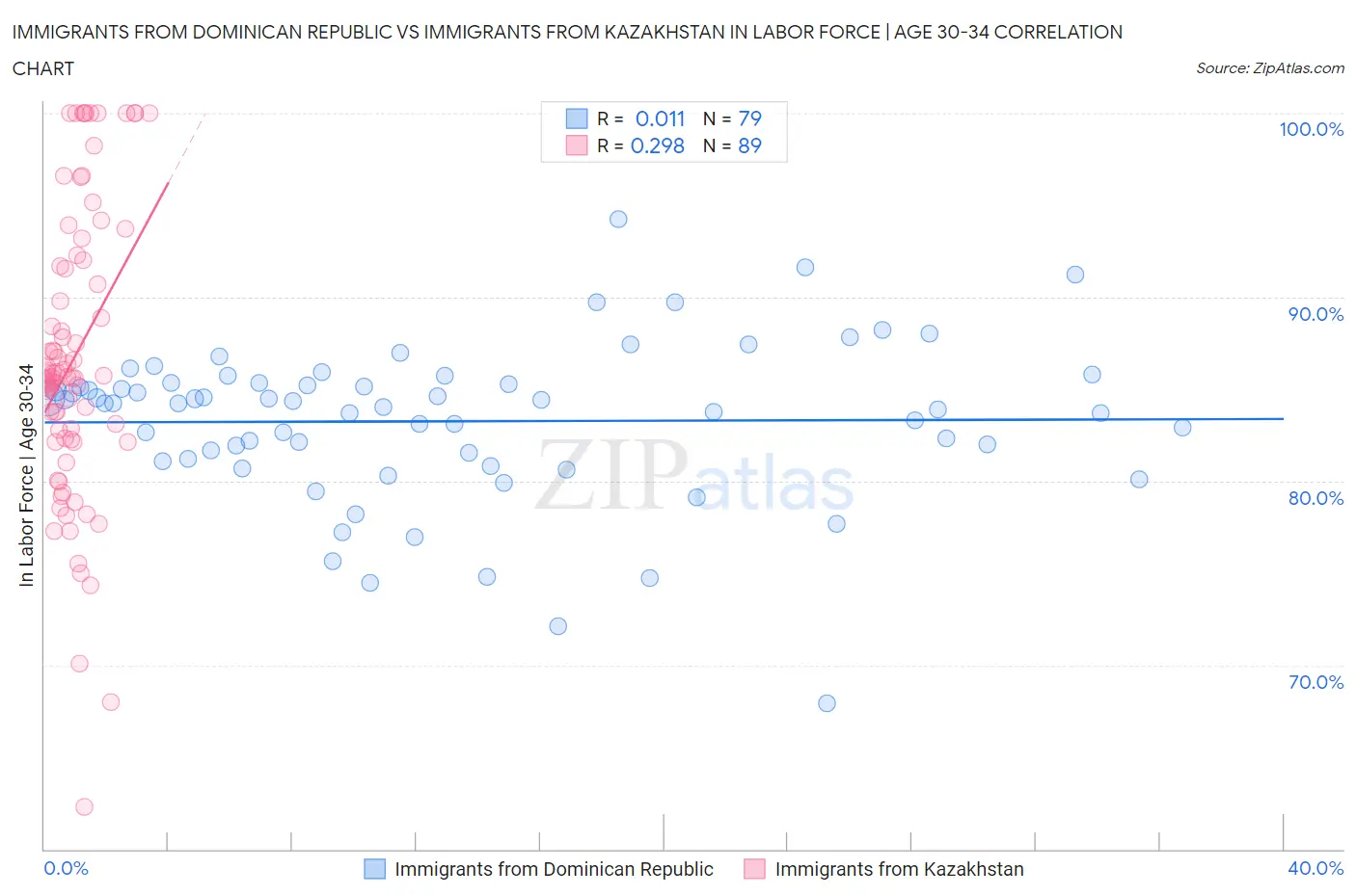 Immigrants from Dominican Republic vs Immigrants from Kazakhstan In Labor Force | Age 30-34