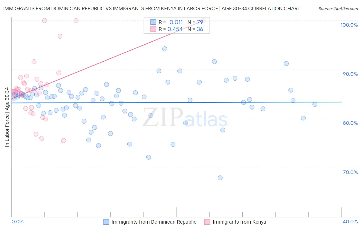 Immigrants from Dominican Republic vs Immigrants from Kenya In Labor Force | Age 30-34