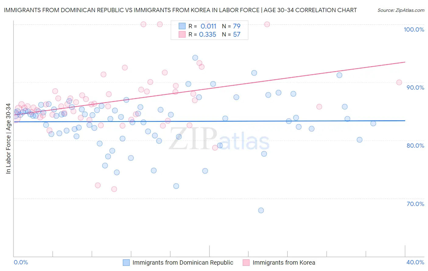 Immigrants from Dominican Republic vs Immigrants from Korea In Labor Force | Age 30-34