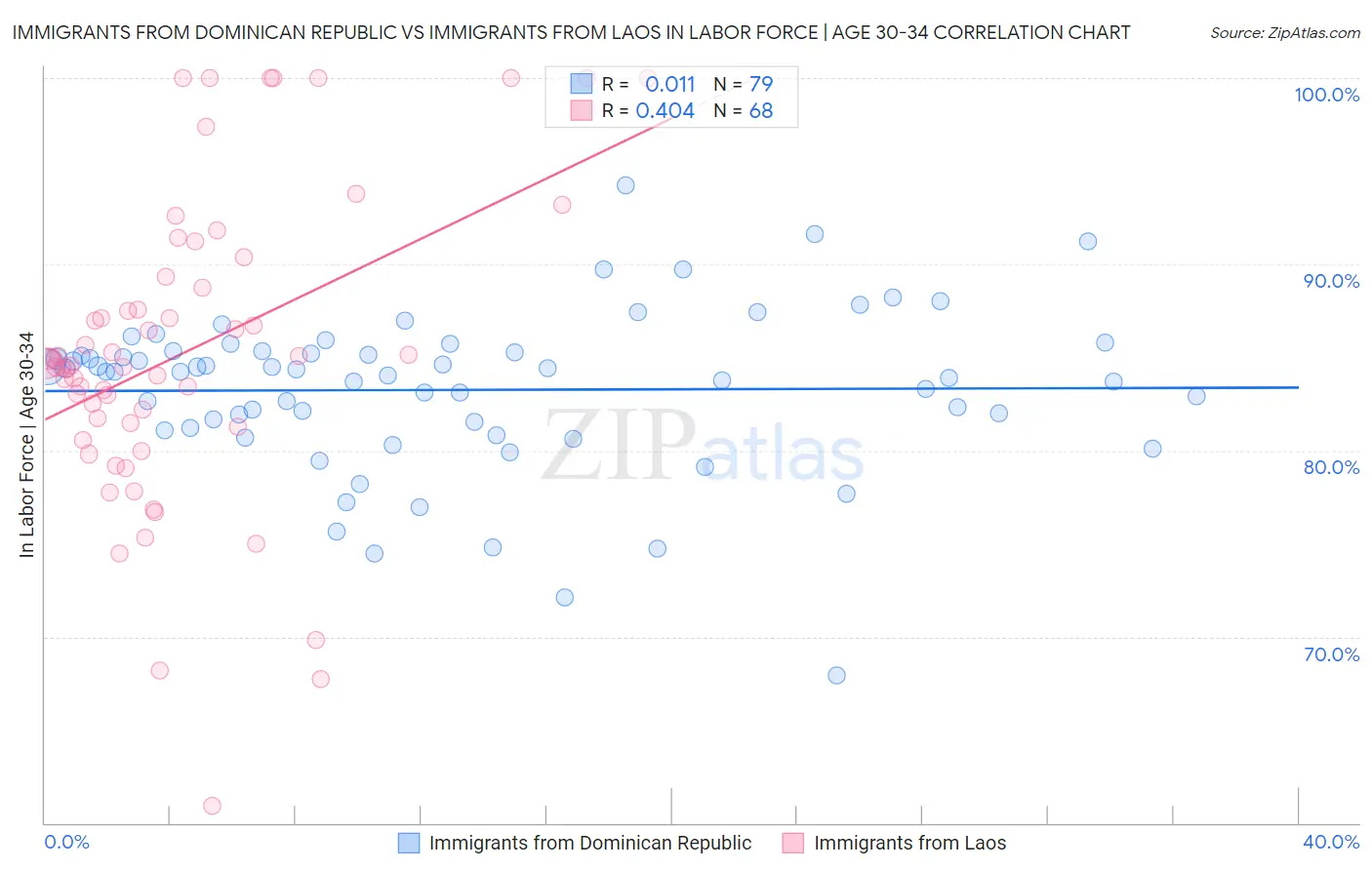 Immigrants from Dominican Republic vs Immigrants from Laos In Labor Force | Age 30-34