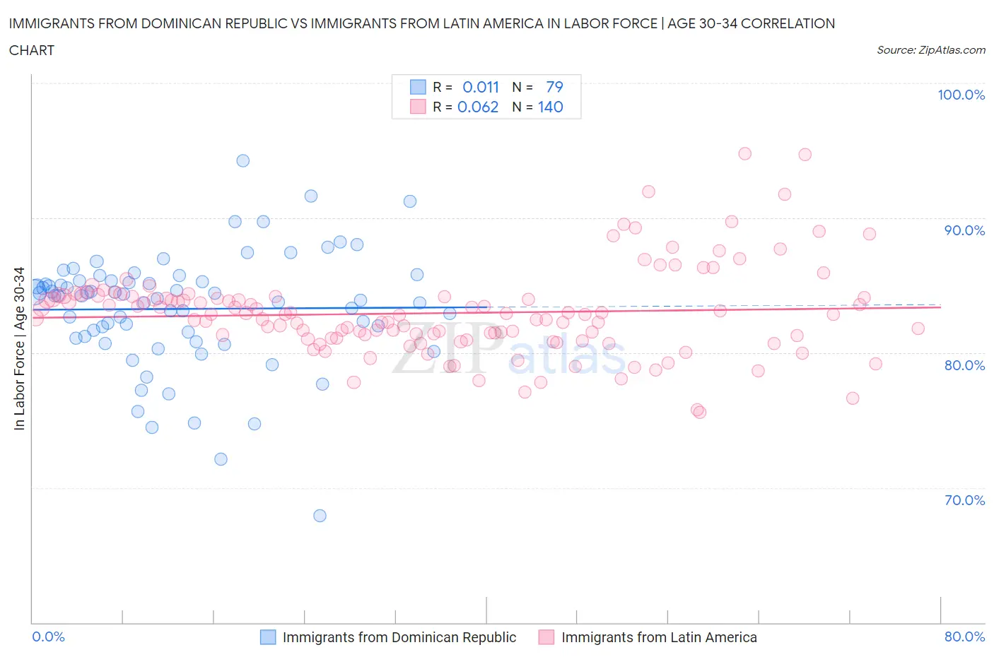 Immigrants from Dominican Republic vs Immigrants from Latin America In Labor Force | Age 30-34