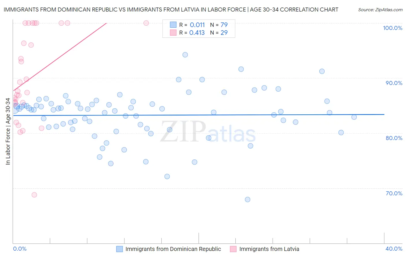 Immigrants from Dominican Republic vs Immigrants from Latvia In Labor Force | Age 30-34