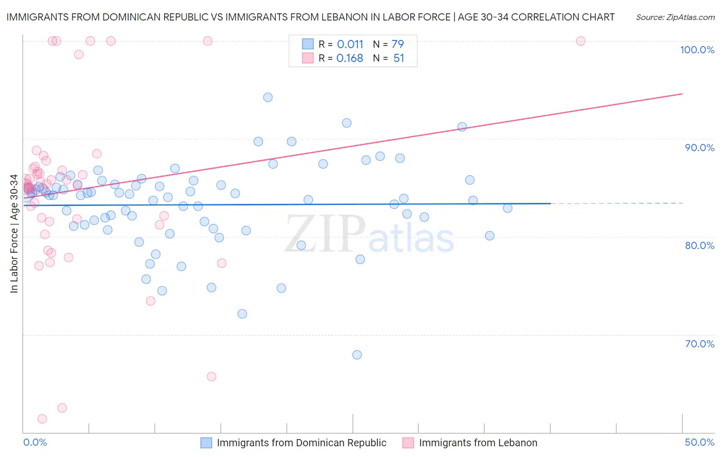 Immigrants from Dominican Republic vs Immigrants from Lebanon In Labor Force | Age 30-34