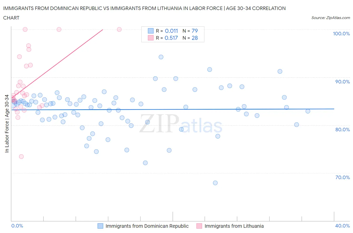 Immigrants from Dominican Republic vs Immigrants from Lithuania In Labor Force | Age 30-34