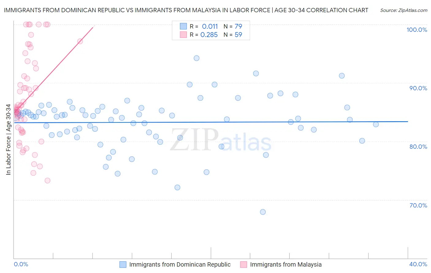 Immigrants from Dominican Republic vs Immigrants from Malaysia In Labor Force | Age 30-34
