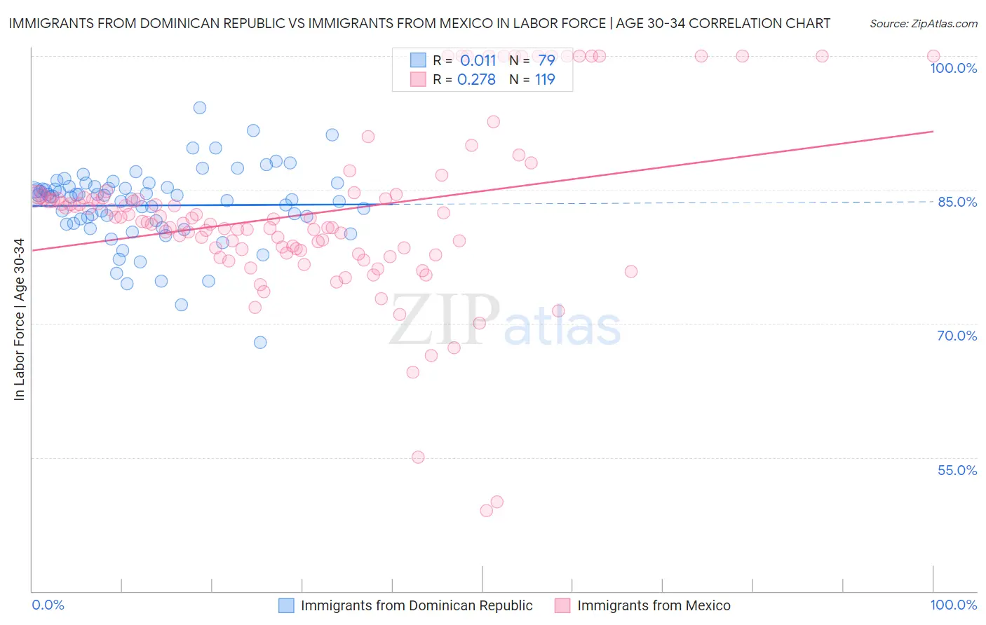 Immigrants from Dominican Republic vs Immigrants from Mexico In Labor Force | Age 30-34