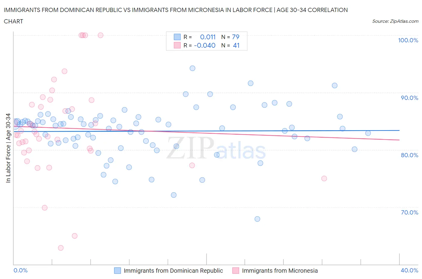 Immigrants from Dominican Republic vs Immigrants from Micronesia In Labor Force | Age 30-34
