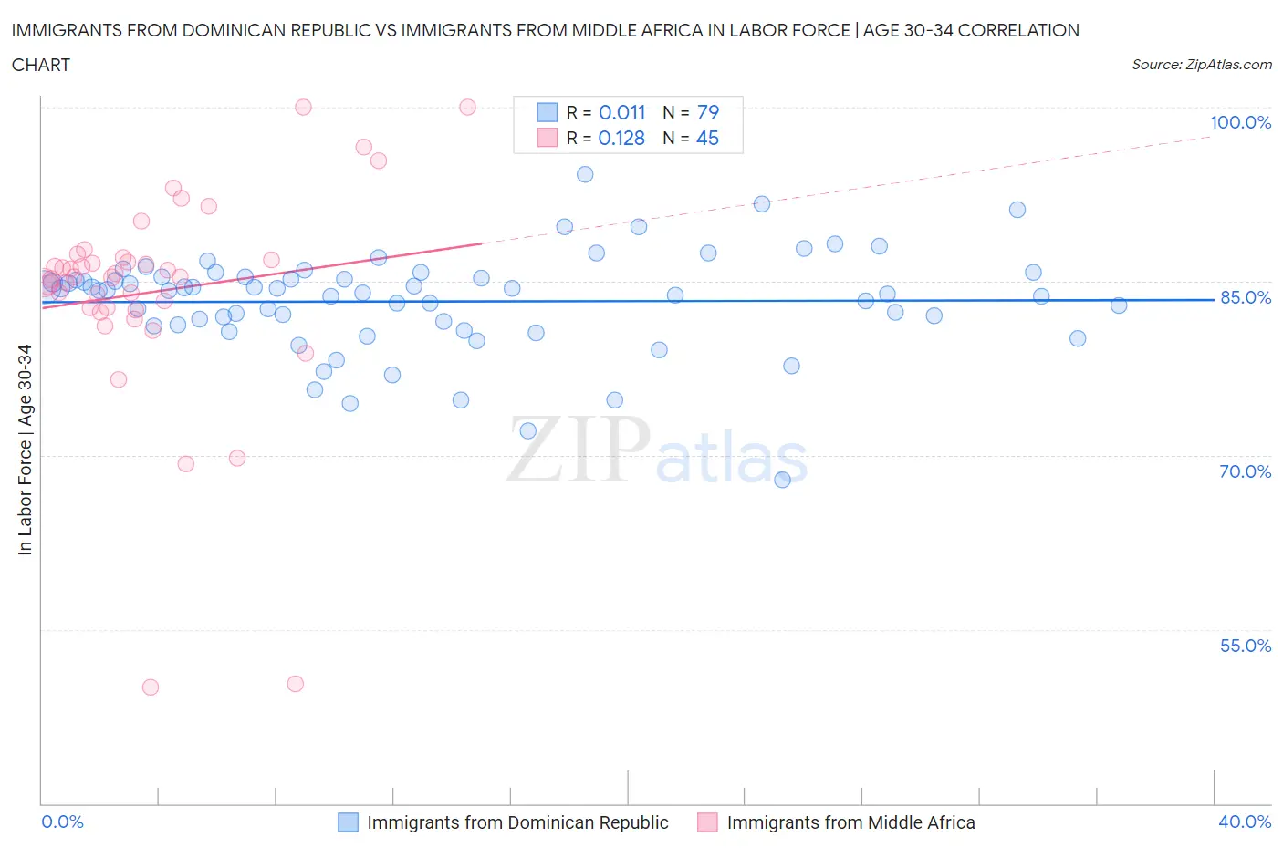 Immigrants from Dominican Republic vs Immigrants from Middle Africa In Labor Force | Age 30-34