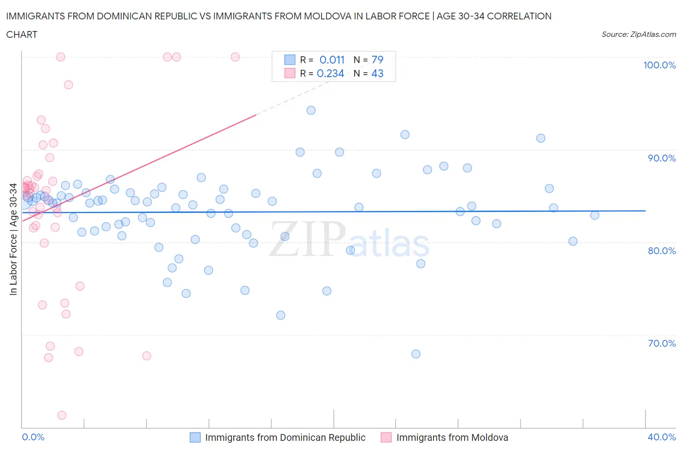 Immigrants from Dominican Republic vs Immigrants from Moldova In Labor Force | Age 30-34