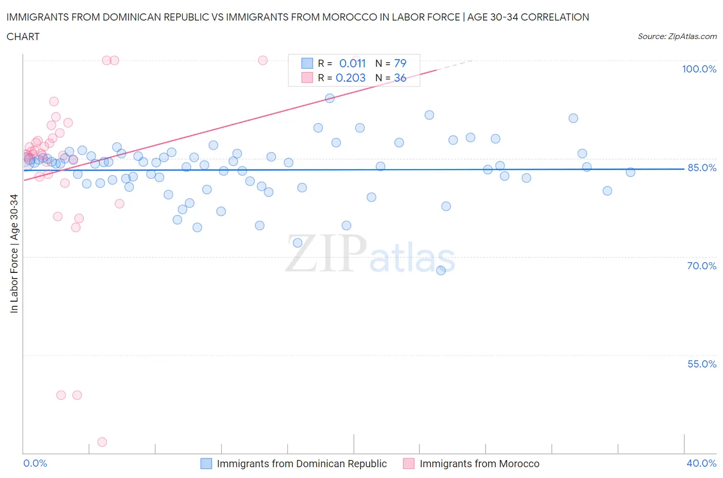 Immigrants from Dominican Republic vs Immigrants from Morocco In Labor Force | Age 30-34