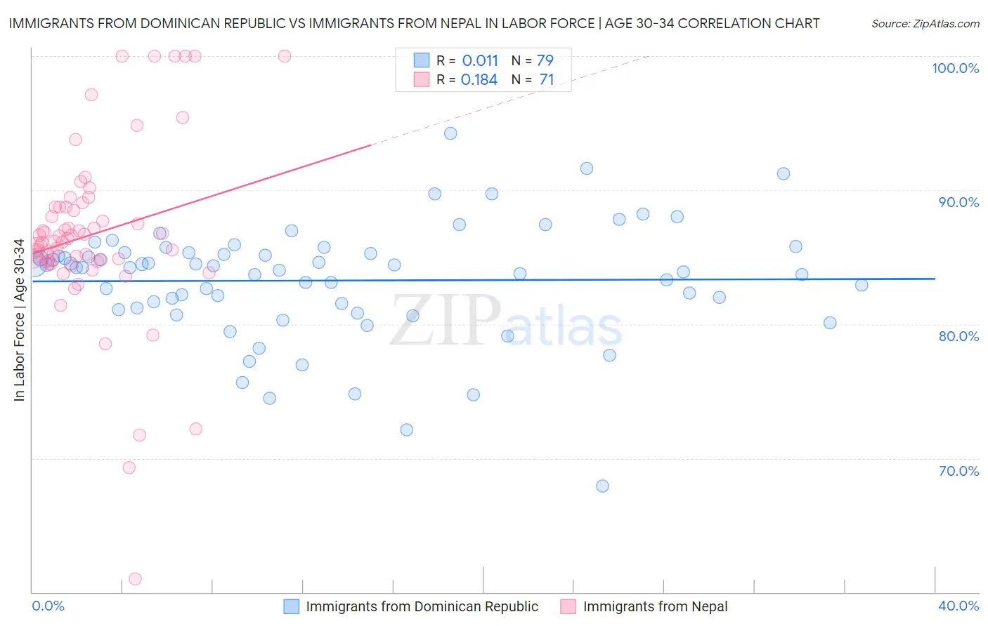 Immigrants from Dominican Republic vs Immigrants from Nepal In Labor Force | Age 30-34