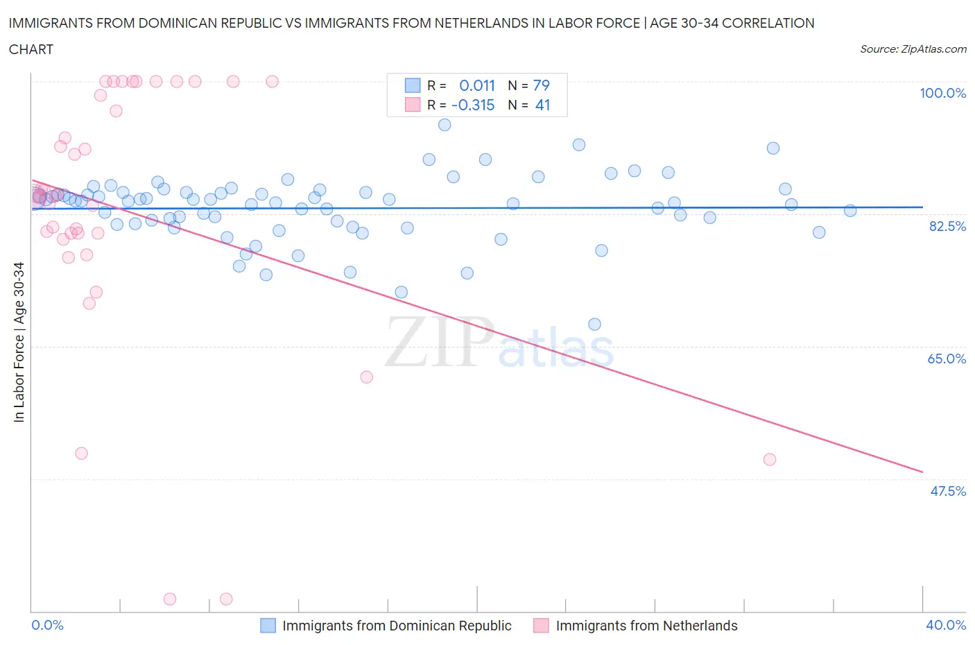 Immigrants from Dominican Republic vs Immigrants from Netherlands In Labor Force | Age 30-34
