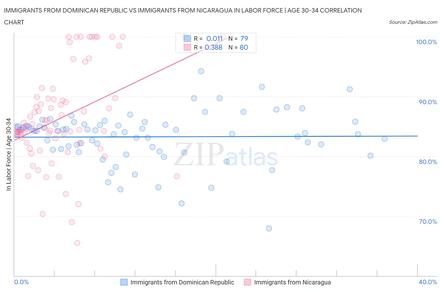 Immigrants from Dominican Republic vs Immigrants from Nicaragua In Labor Force | Age 30-34