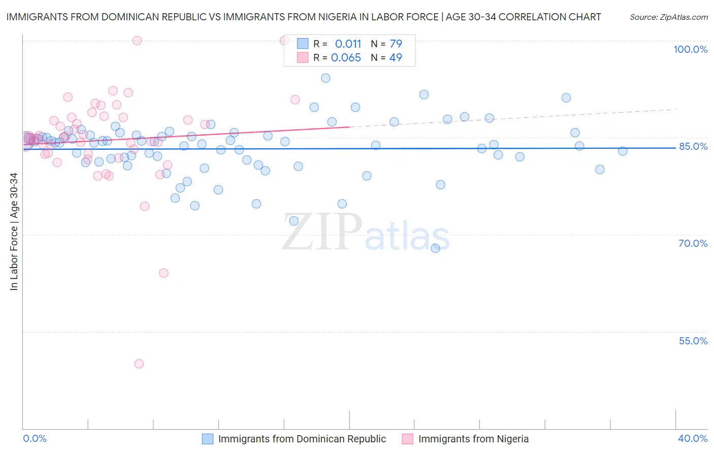 Immigrants from Dominican Republic vs Immigrants from Nigeria In Labor Force | Age 30-34