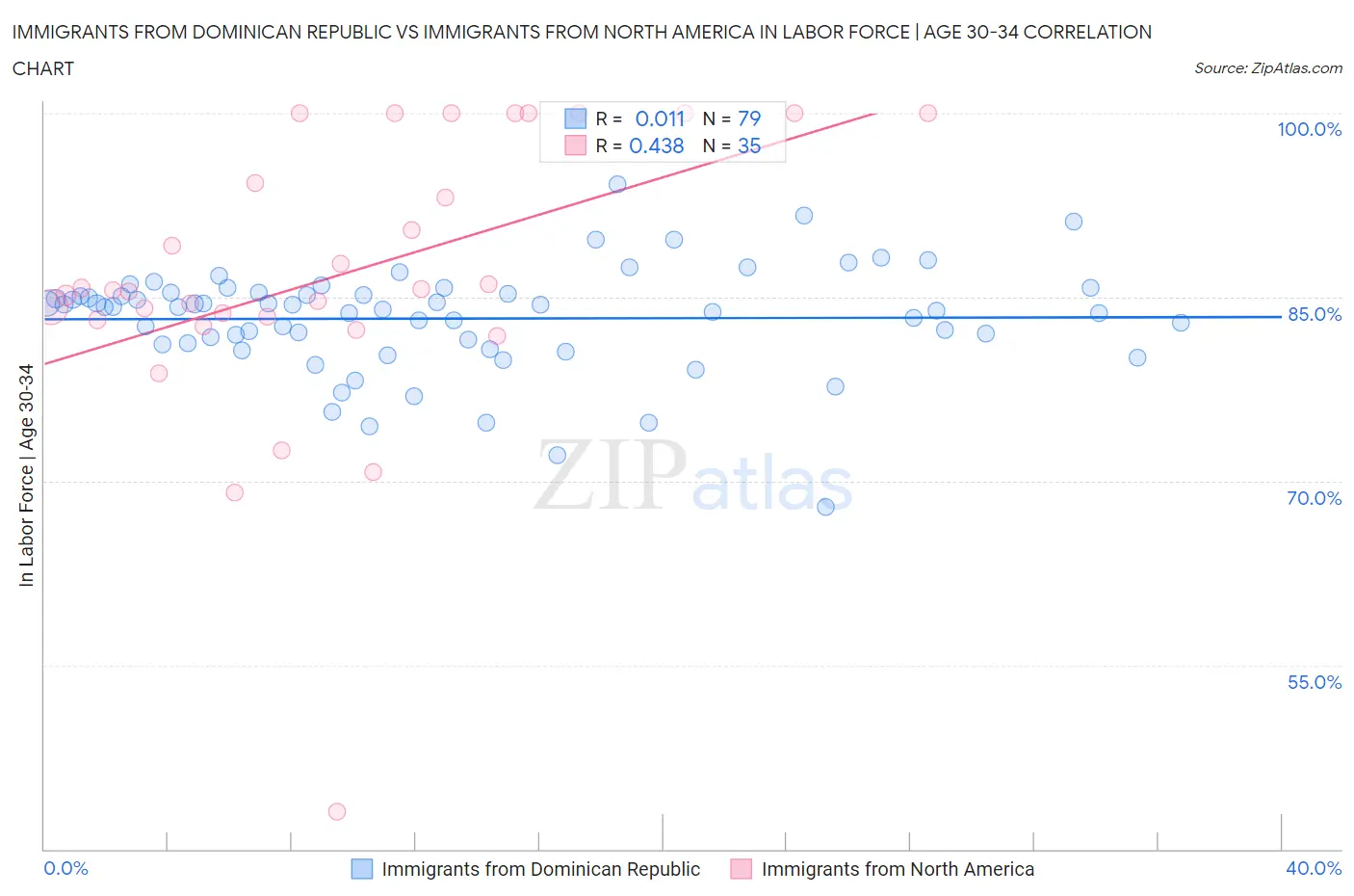 Immigrants from Dominican Republic vs Immigrants from North America In Labor Force | Age 30-34