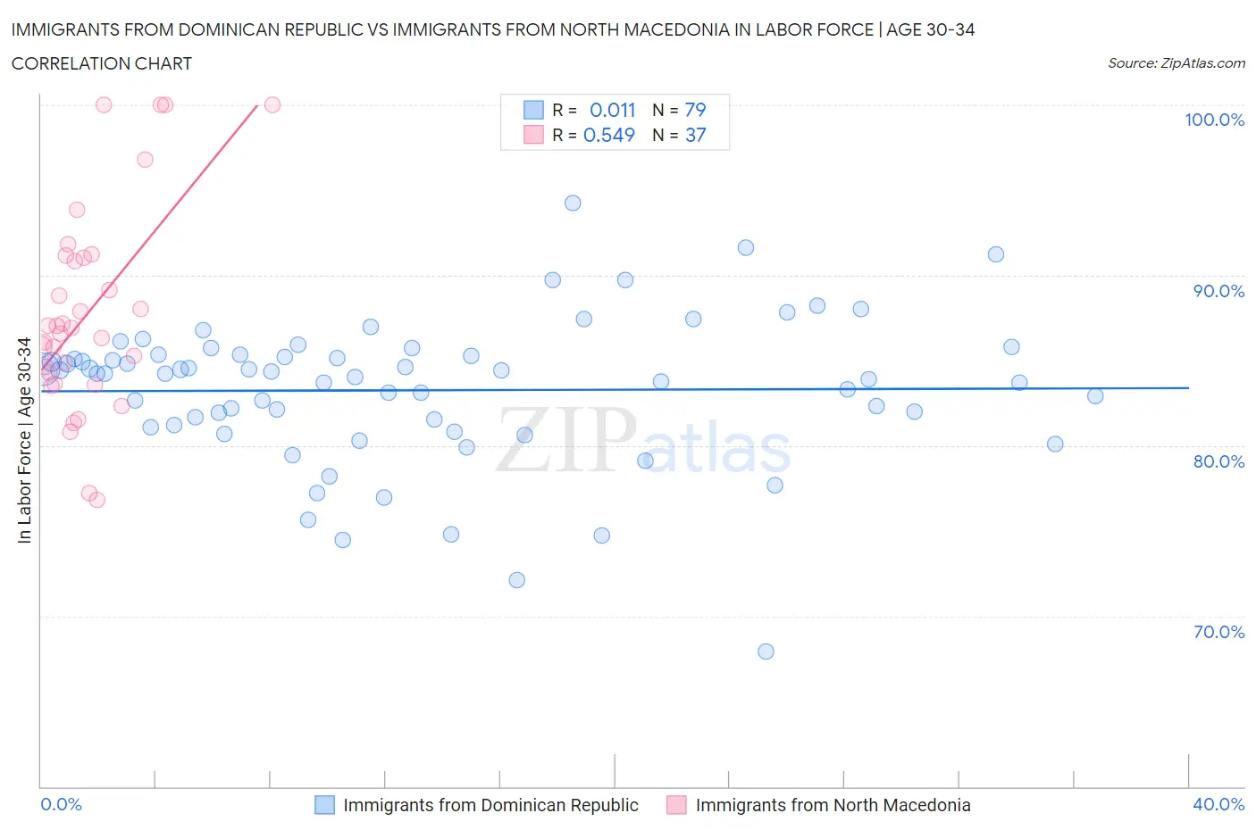 Immigrants from Dominican Republic vs Immigrants from North Macedonia In Labor Force | Age 30-34