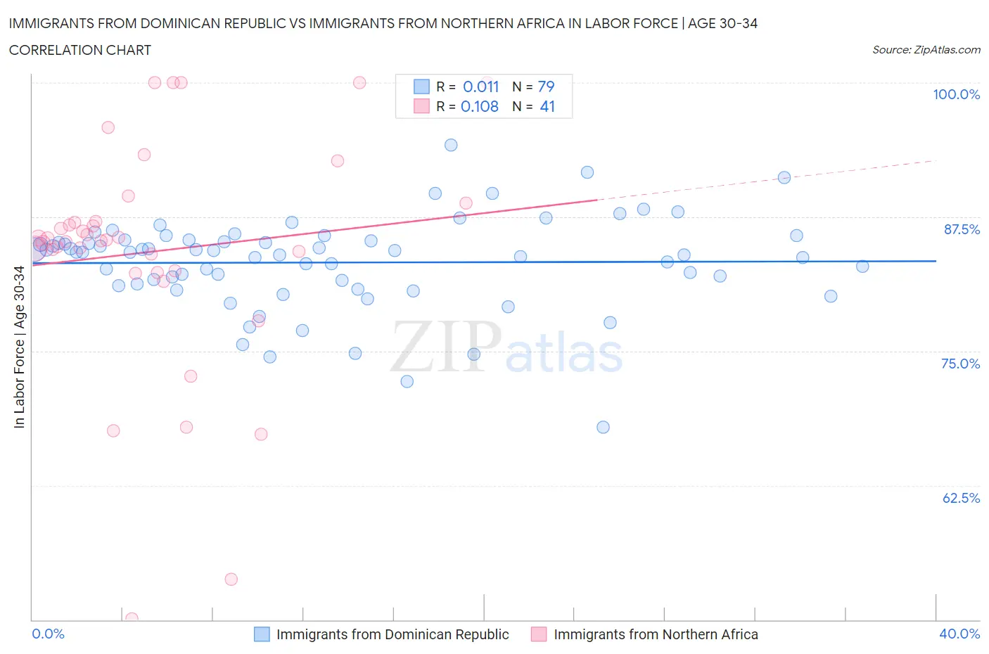 Immigrants from Dominican Republic vs Immigrants from Northern Africa In Labor Force | Age 30-34