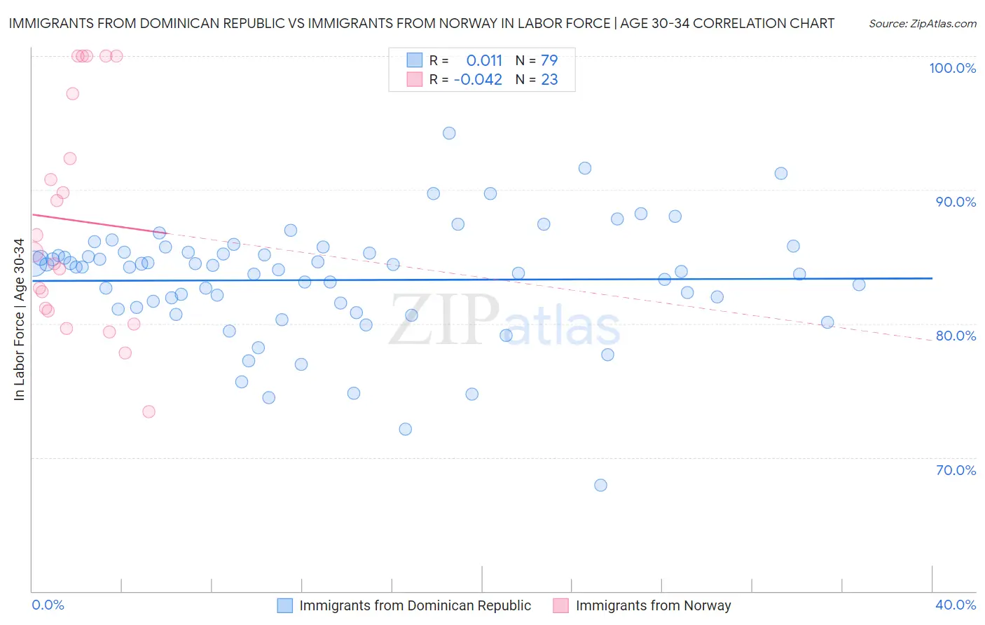 Immigrants from Dominican Republic vs Immigrants from Norway In Labor Force | Age 30-34