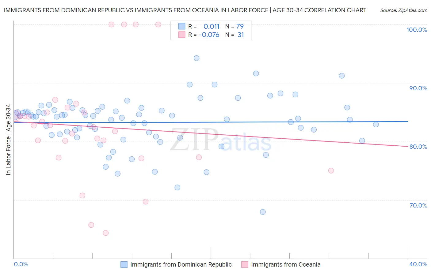 Immigrants from Dominican Republic vs Immigrants from Oceania In Labor Force | Age 30-34