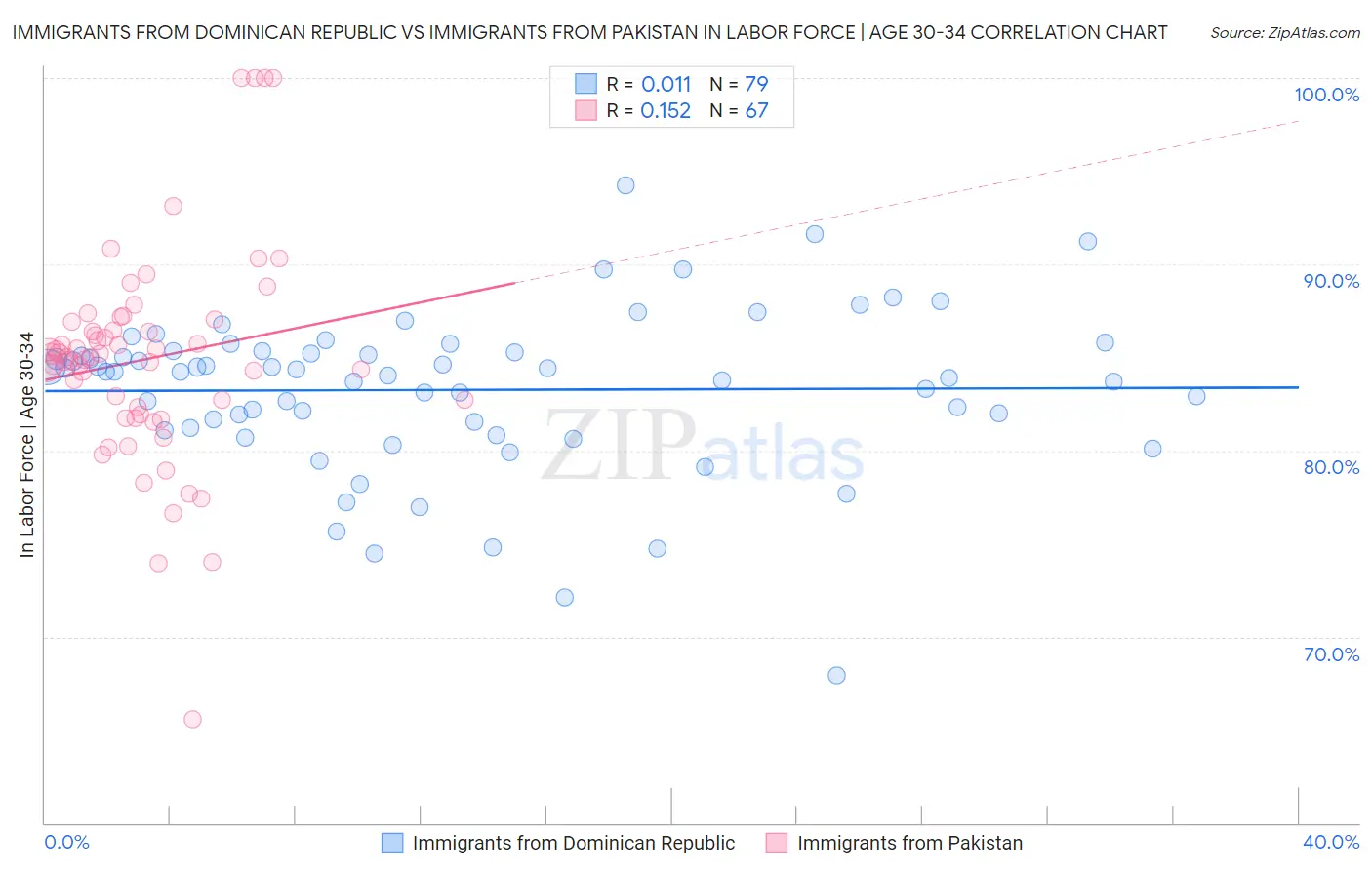 Immigrants from Dominican Republic vs Immigrants from Pakistan In Labor Force | Age 30-34