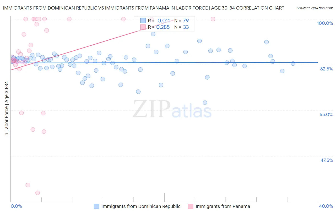 Immigrants from Dominican Republic vs Immigrants from Panama In Labor Force | Age 30-34