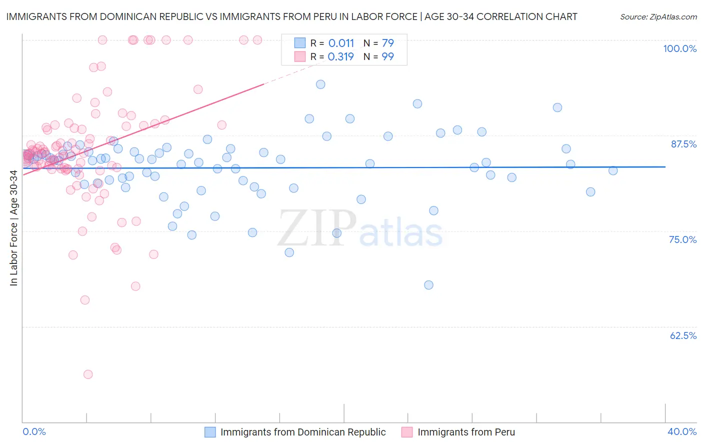Immigrants from Dominican Republic vs Immigrants from Peru In Labor Force | Age 30-34