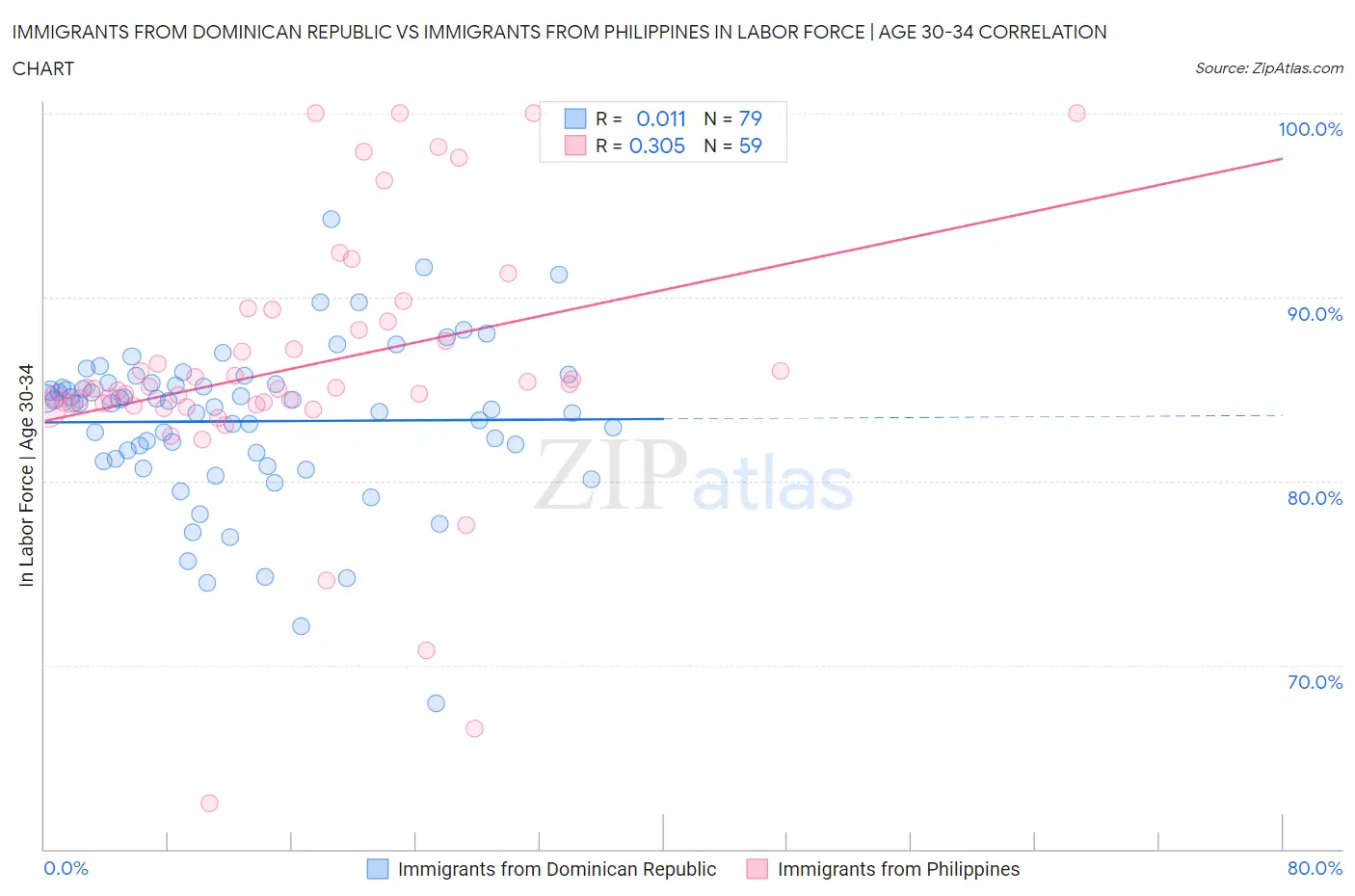 Immigrants from Dominican Republic vs Immigrants from Philippines In Labor Force | Age 30-34