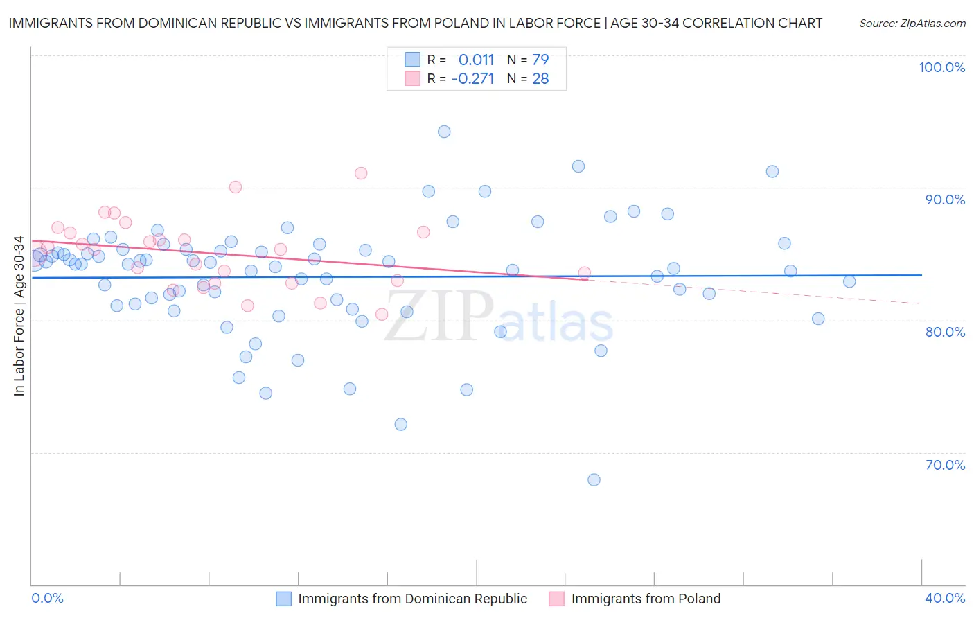 Immigrants from Dominican Republic vs Immigrants from Poland In Labor Force | Age 30-34