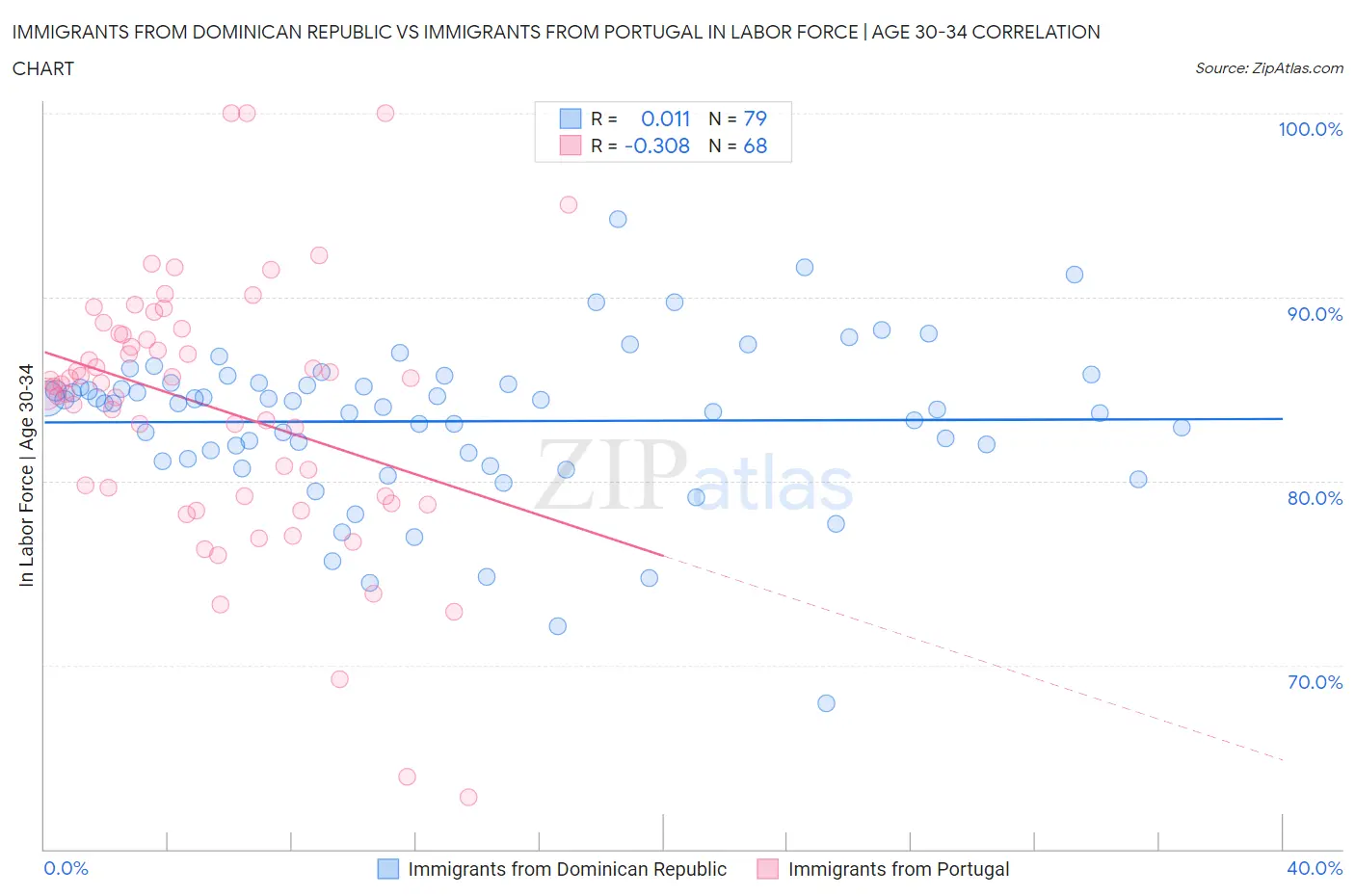 Immigrants from Dominican Republic vs Immigrants from Portugal In Labor Force | Age 30-34
