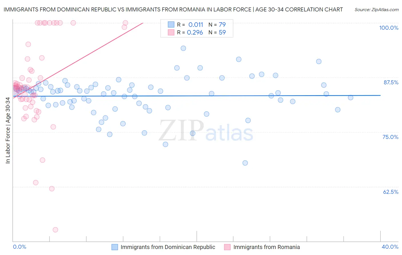 Immigrants from Dominican Republic vs Immigrants from Romania In Labor Force | Age 30-34