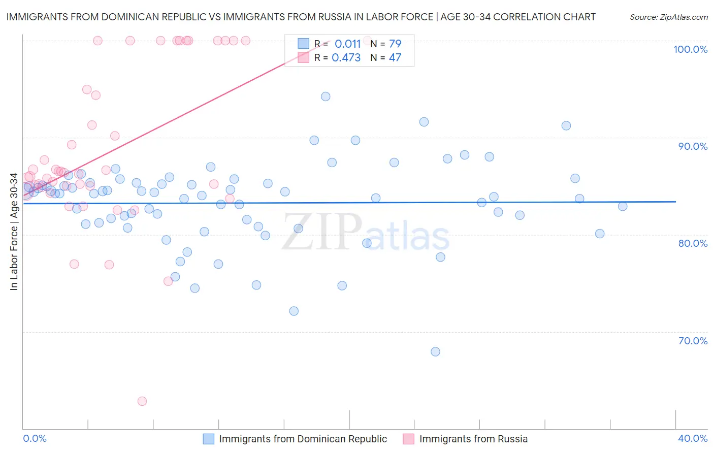 Immigrants from Dominican Republic vs Immigrants from Russia In Labor Force | Age 30-34