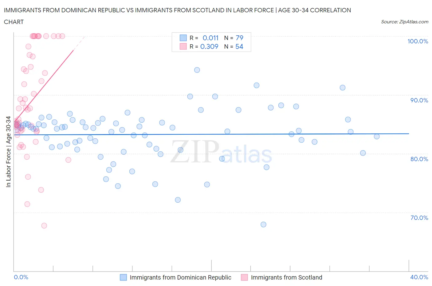 Immigrants from Dominican Republic vs Immigrants from Scotland In Labor Force | Age 30-34