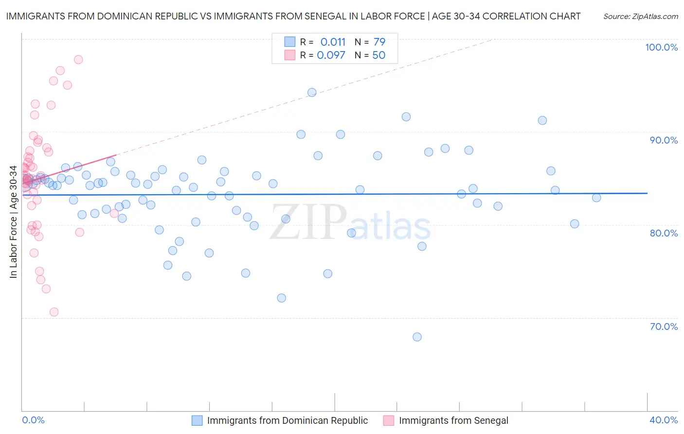 Immigrants from Dominican Republic vs Immigrants from Senegal In Labor Force | Age 30-34