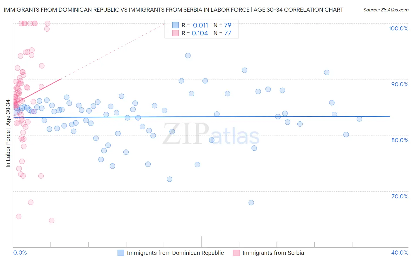 Immigrants from Dominican Republic vs Immigrants from Serbia In Labor Force | Age 30-34